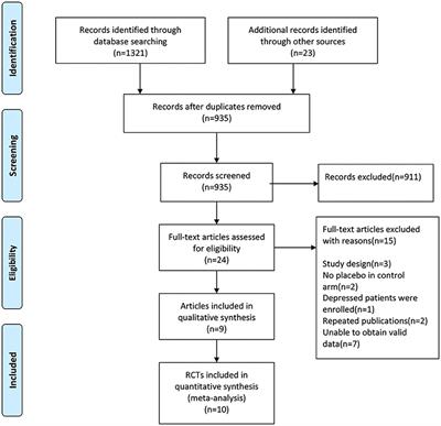 The Efficacy and Tolerability of Selective Serotonin Reuptake Inhibitors for Motor Recovery in Non-depressed Patients After Acute Stroke: A Meta-Analysis